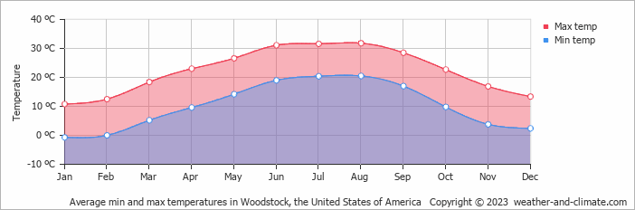 Average monthly minimum and maximum temperature in Woodstock, the United States of America