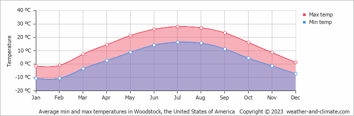 Average monthly minimum and maximum temperature in Woodstock, the United States of America