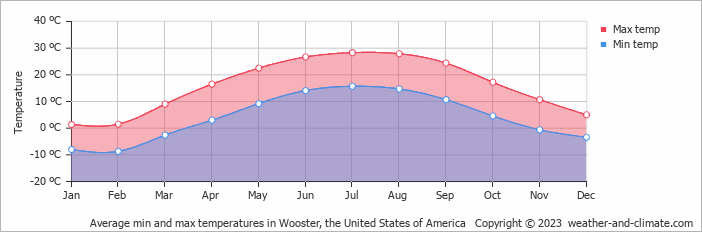 Average monthly minimum and maximum temperature in Wooster, the United States of America