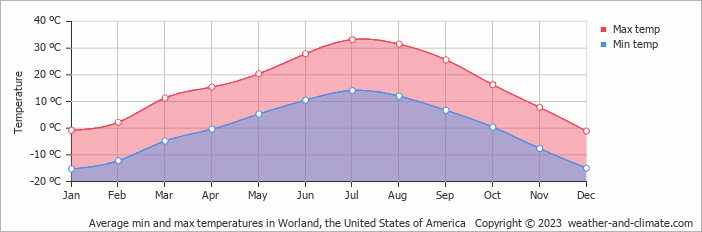 Average monthly minimum and maximum temperature in Worland, the United States of America