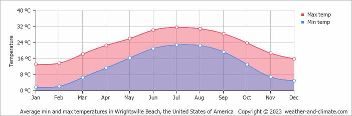 Average monthly minimum and maximum temperature in Wrightsville Beach, the United States of America