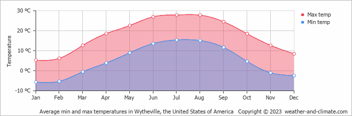 Average monthly minimum and maximum temperature in Wytheville, the United States of America