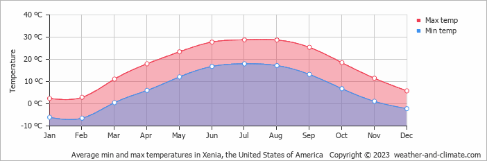 Average monthly minimum and maximum temperature in Xenia, the United States of America