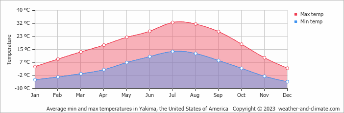 Average monthly minimum and maximum temperature in Yakima, the United States of America