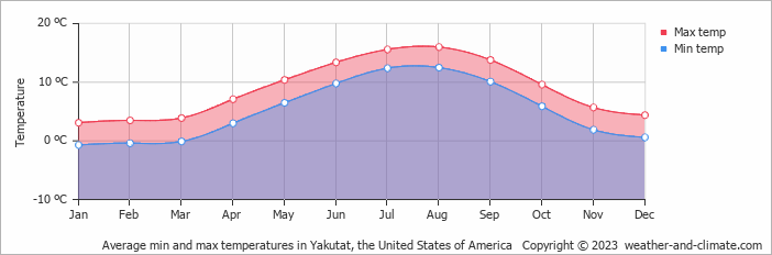 Average monthly minimum and maximum temperature in Yakutat, the United States of America