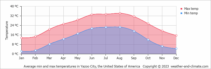 Average monthly minimum and maximum temperature in Yazoo City, the United States of America