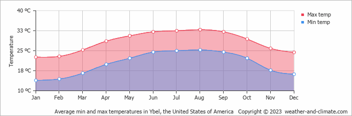 Average monthly minimum and maximum temperature in Ybel, the United States of America
