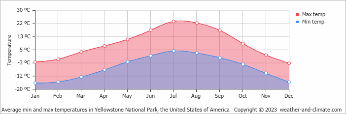 Average min and max temperatures in Yellowstone National Park, the United States of America