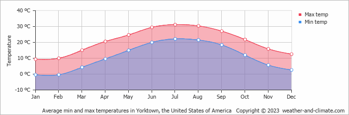 Average monthly minimum and maximum temperature in Yorktown, the United States of America