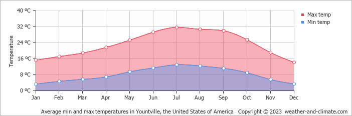 Average monthly minimum and maximum temperature in Yountville, the United States of America