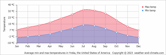 Average monthly minimum and maximum temperature in Yreka, the United States of America