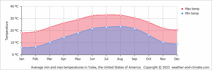 Average monthly minimum and maximum temperature in Yulee, the United States of America