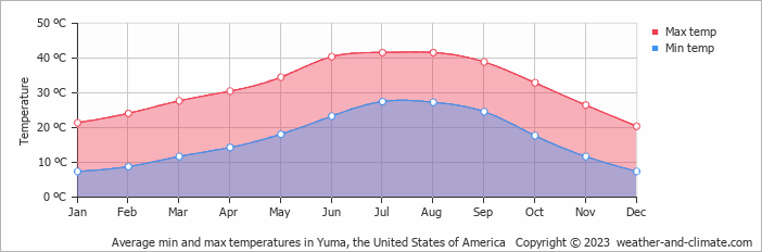 Average monthly minimum and maximum temperature in Yuma, the United States of America