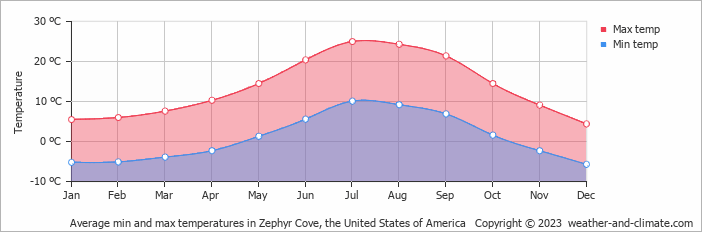 Average monthly minimum and maximum temperature in Zephyr Cove, the United States of America