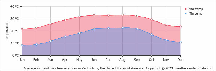 Average monthly minimum and maximum temperature in Zephyrhills, the United States of America