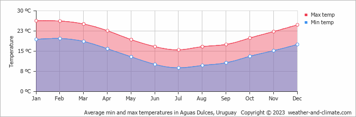 Average min and max temperatures in Rocha, Uruguay   Copyright © 2022  weather-and-climate.com  