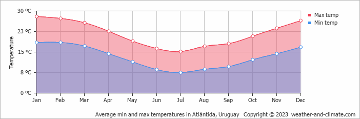 Average monthly minimum and maximum temperature in Atlántida, Uruguay