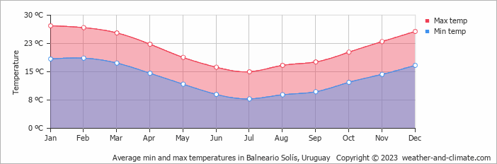 Average monthly minimum and maximum temperature in Balneario Solís, 