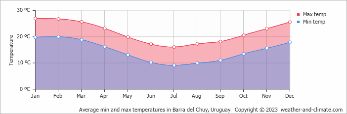 Average monthly minimum and maximum temperature in Barra del Chuy, Uruguay
