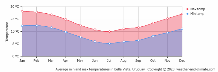 Average monthly minimum and maximum temperature in Bella Vista, Uruguay