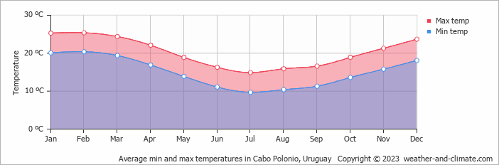 Average monthly minimum and maximum temperature in Cabo Polonio, Uruguay