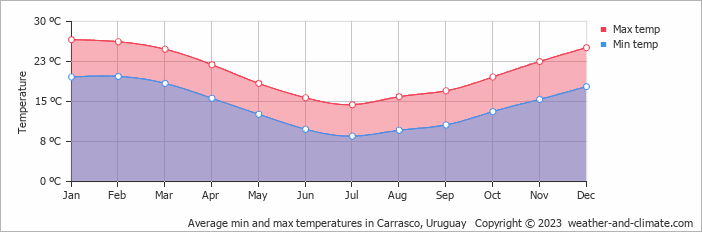Average monthly minimum and maximum temperature in Carrasco, Uruguay
