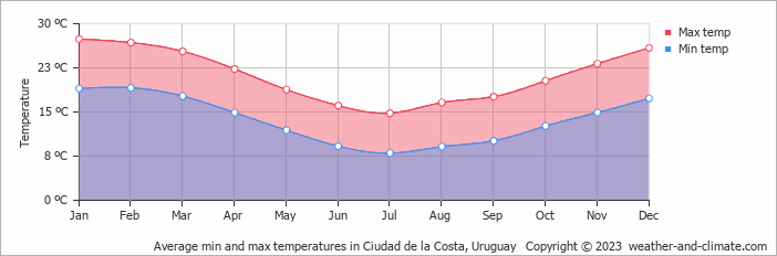 Average monthly minimum and maximum temperature in Ciudad de la Costa, Uruguay