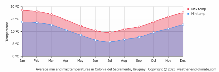 Average monthly minimum and maximum temperature in Colonia del Sacramento, 