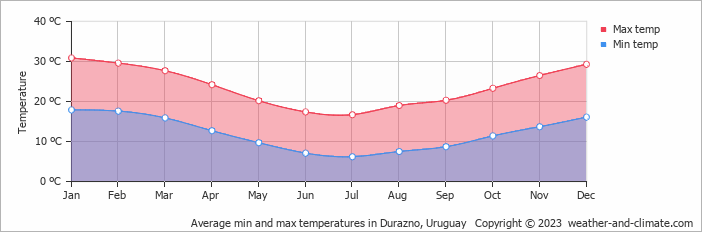 Average monthly minimum and maximum temperature in Durazno, Uruguay
