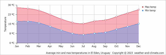 Average monthly minimum and maximum temperature in El Eden, Uruguay