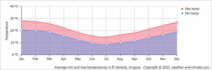 Average monthly minimum and maximum temperature in El General, 
