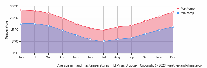 Average monthly minimum and maximum temperature in El Pinar, Uruguay