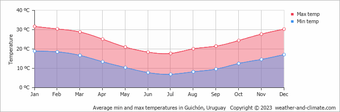 Average monthly minimum and maximum temperature in Guichón, Uruguay