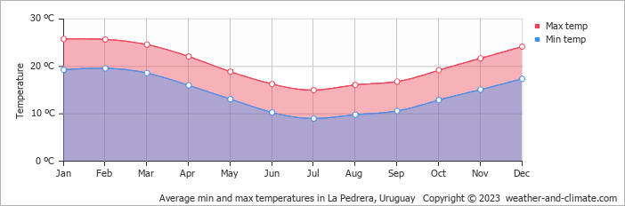 Average monthly minimum and maximum temperature in La Pedrera, Uruguay