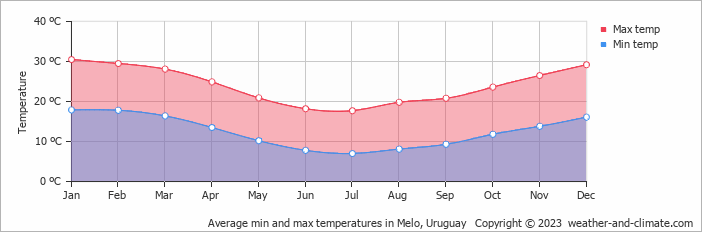 Average monthly minimum and maximum temperature in Melo, 