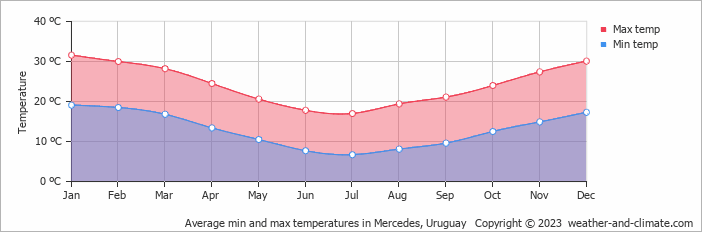 Average monthly minimum and maximum temperature in Mercedes, Uruguay