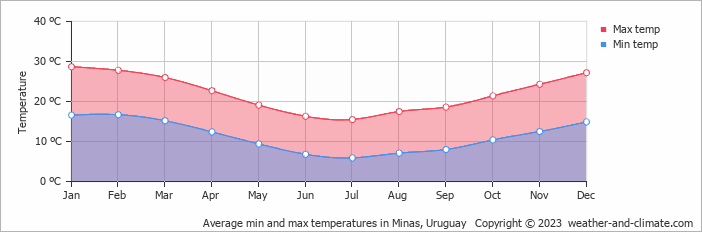 Average monthly minimum and maximum temperature in Minas, Uruguay