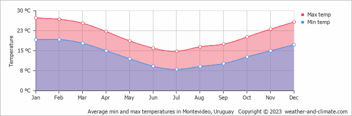 Average monthly minimum and maximum temperature in Montevideo, 