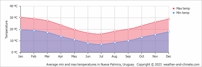 Average monthly minimum and maximum temperature in Nueva Palmira, Uruguay