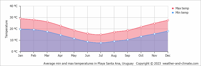 Average monthly minimum and maximum temperature in Playa Santa Ana, Uruguay
