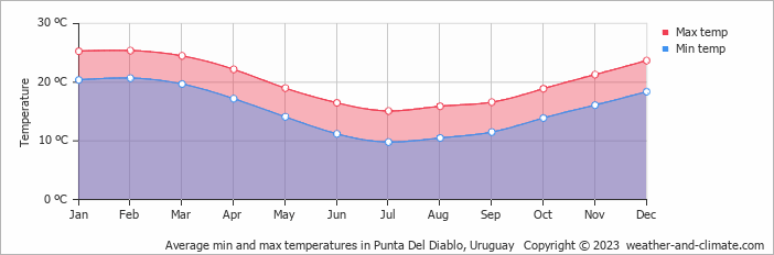 Average monthly minimum and maximum temperature in Punta Del Diablo, Uruguay