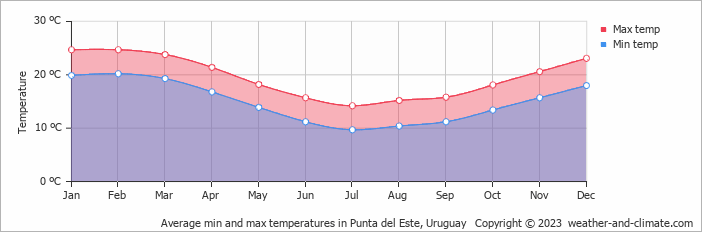 Average monthly minimum and maximum temperature in Punta del Este, Uruguay