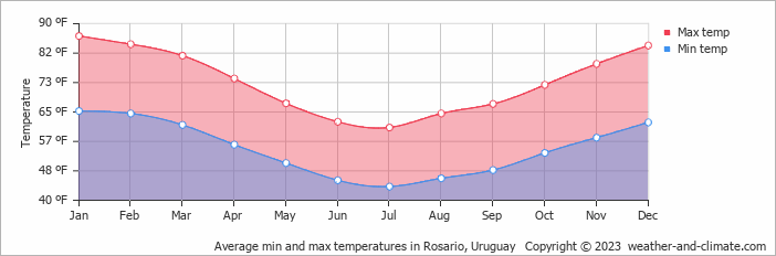 Average min and max temperatures in P. Indio, Argentina   Copyright © 2022  weather-and-climate.com  