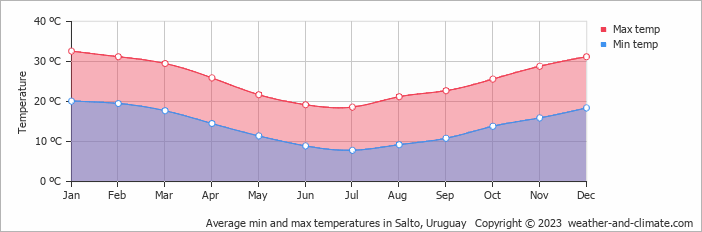 Average monthly minimum and maximum temperature in Salto, 