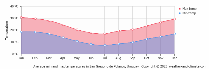 Average monthly minimum and maximum temperature in San Gregorio de Polanco, Uruguay