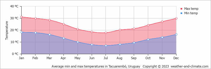 Average monthly minimum and maximum temperature in Tacuarembó, Uruguay