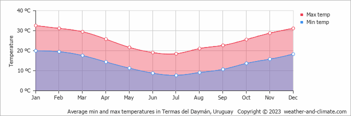 Average monthly minimum and maximum temperature in Termas del Daymán, Uruguay