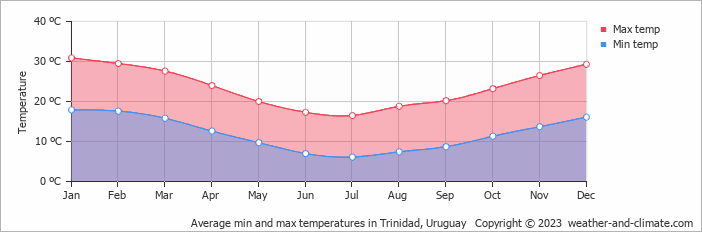 Average monthly minimum and maximum temperature in Trinidad, Uruguay
