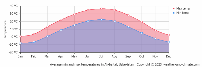 Average monthly minimum and maximum temperature in Ak-bajtal, Uzbekistan