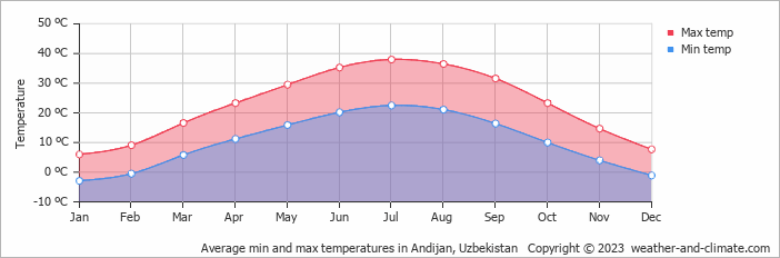 Average monthly minimum and maximum temperature in Andijan, Uzbekistan